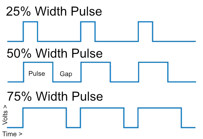 PWM Pulse Width Modulation diagram 25,50 and 75 Percent.